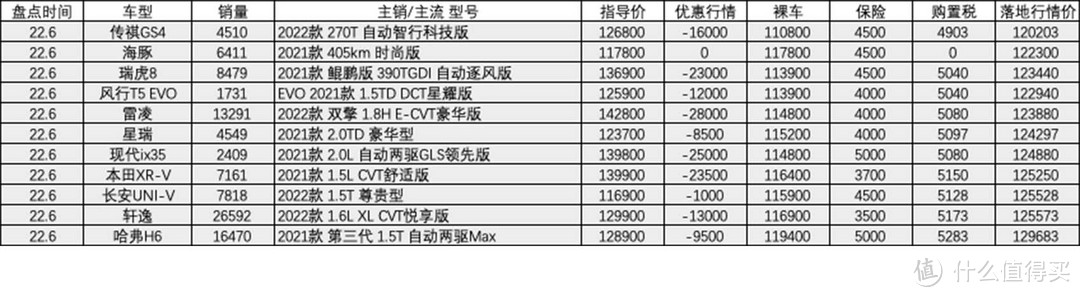 百车盘点：2022年6月盘点汽车销量排行榜行情