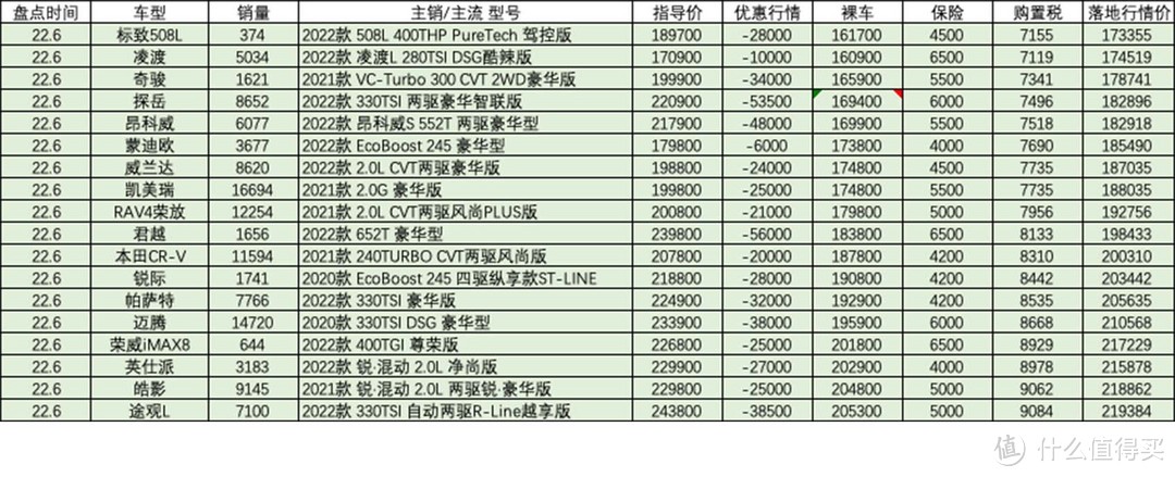 百车盘点：2022年6月盘点汽车销量排行榜行情