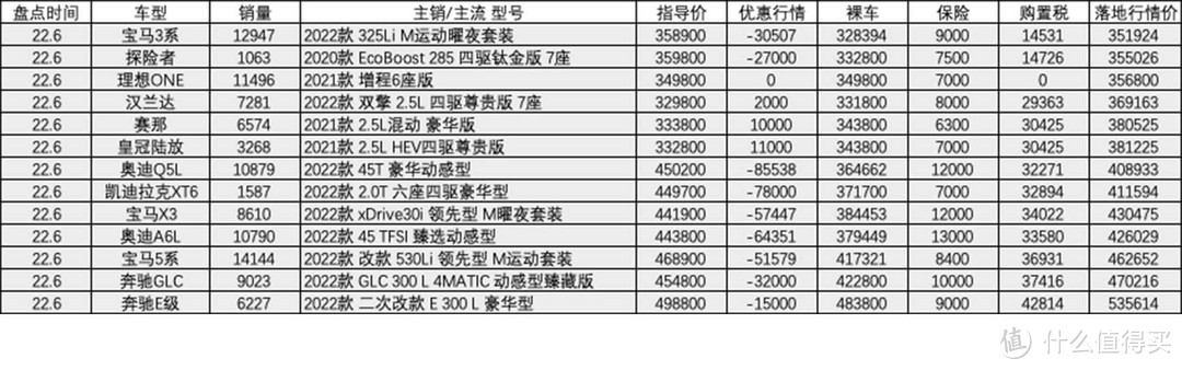 百车盘点：2022年6月盘点汽车销量排行榜行情