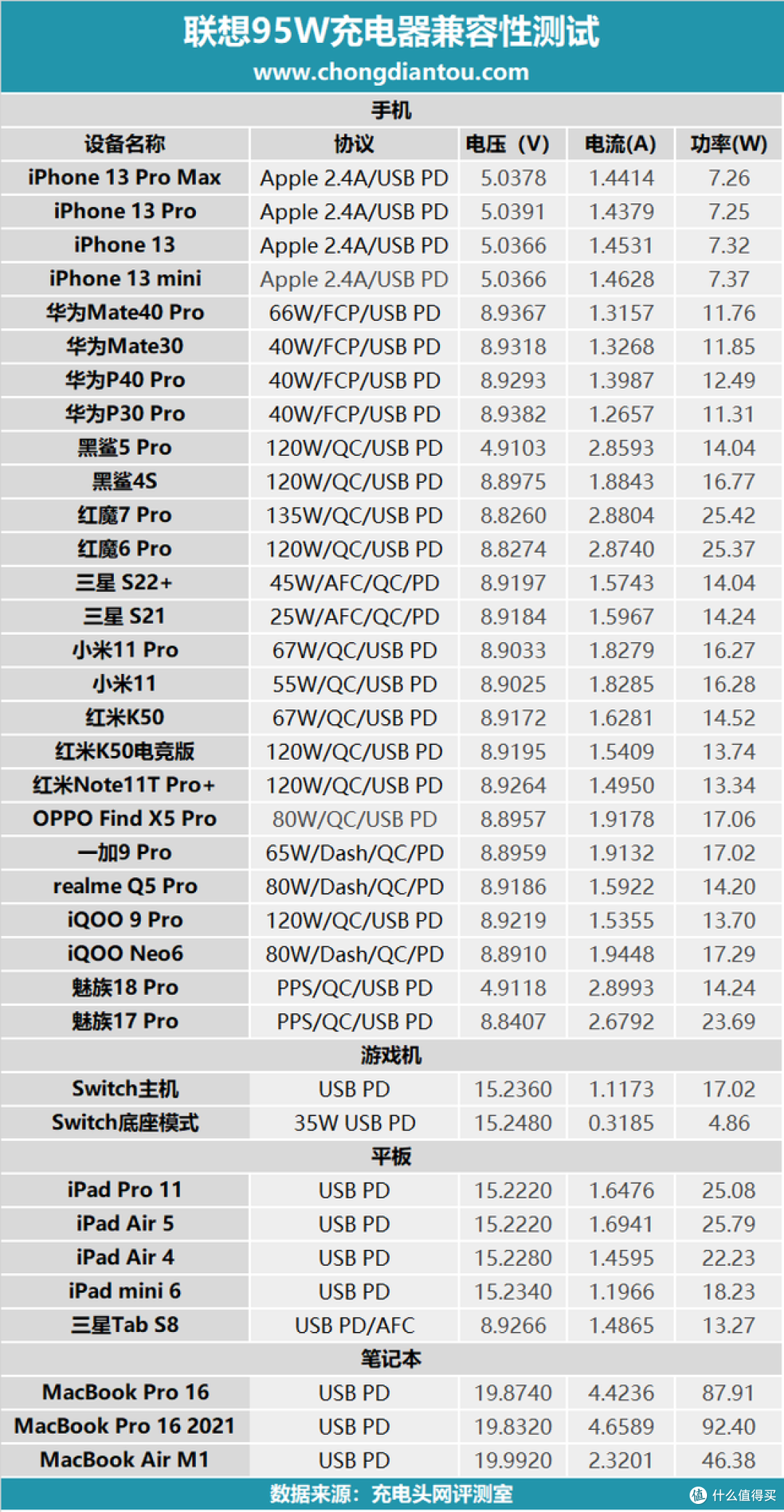 “梅花”与USB-C的结合同样轻盈,联想95W充电器评测