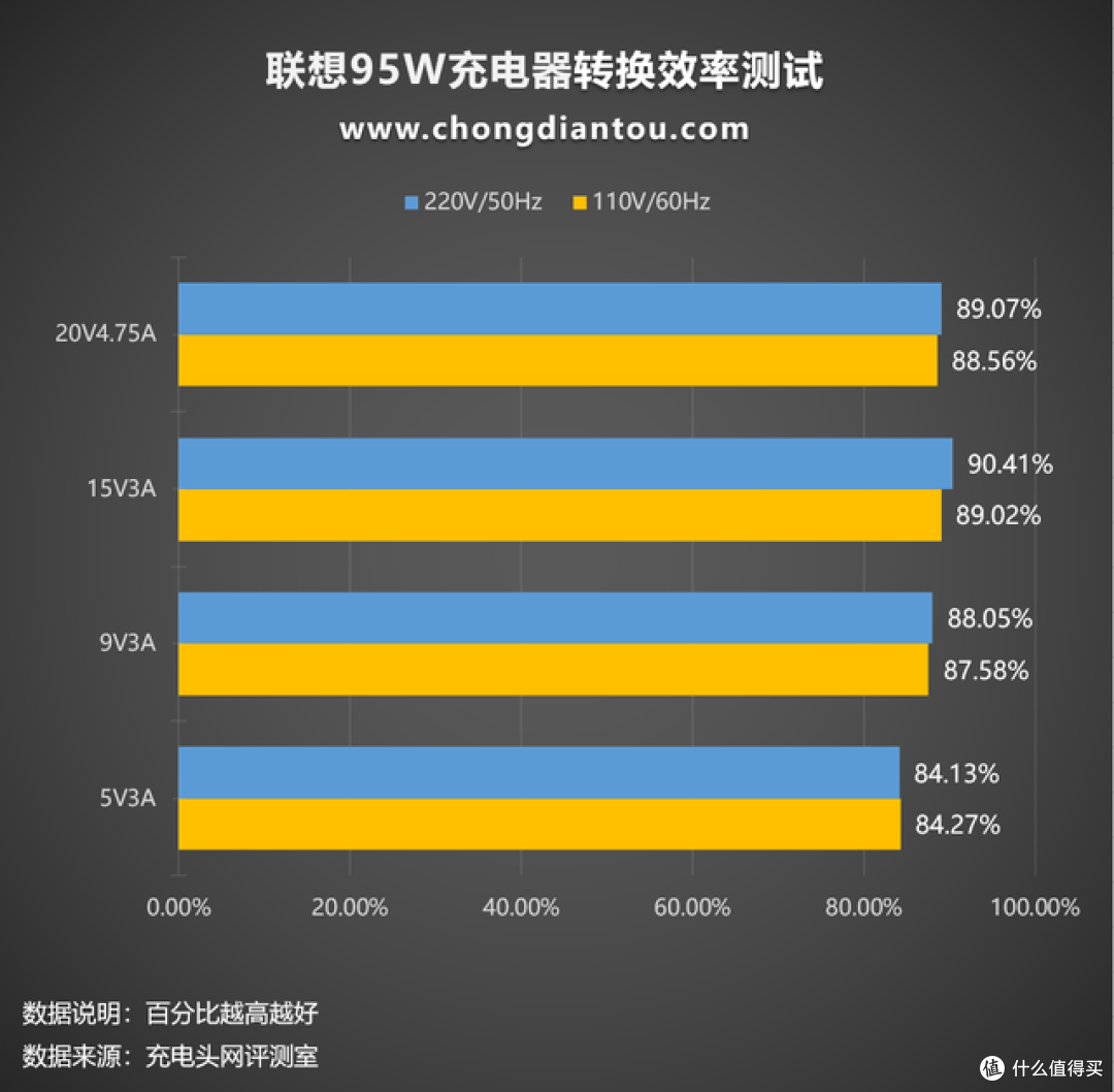 “梅花”与USB-C的结合同样轻盈,联想95W充电器评测
