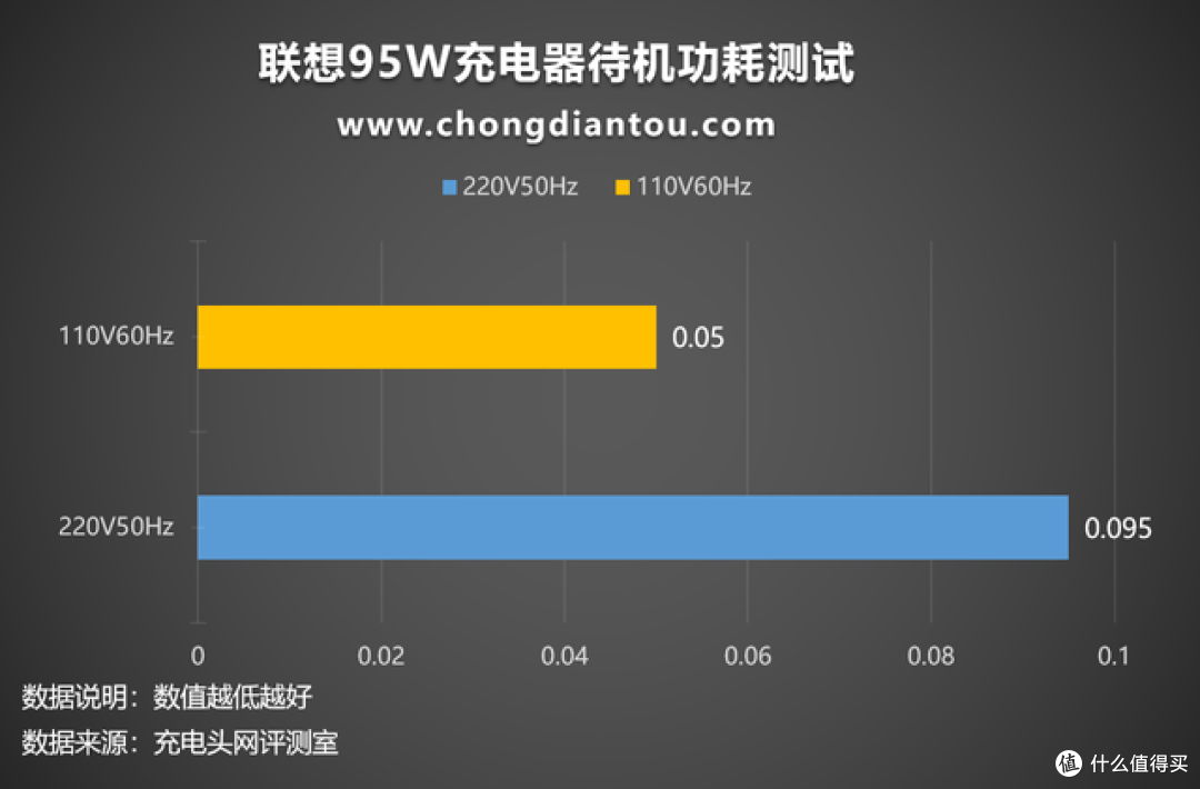 “梅花”与USB-C的结合同样轻盈,联想95W充电器评测
