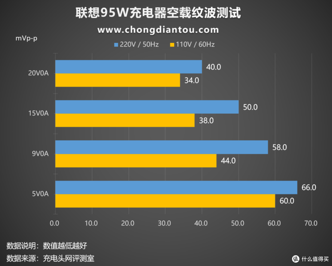 “梅花”与USB-C的结合同样轻盈,联想95W充电器评测