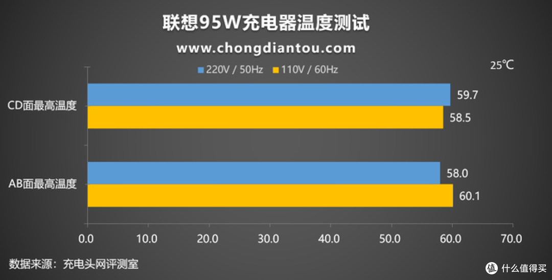 “梅花”与USB-C的结合同样轻盈,联想95W充电器评测