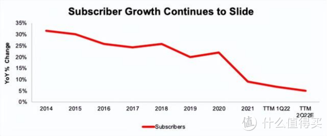 △ Netflix 近8年来用户增速