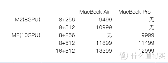 同样配置的苹果MacBook Air竟然比MacBook Pro还贵？苹果笔记本电脑选购分享