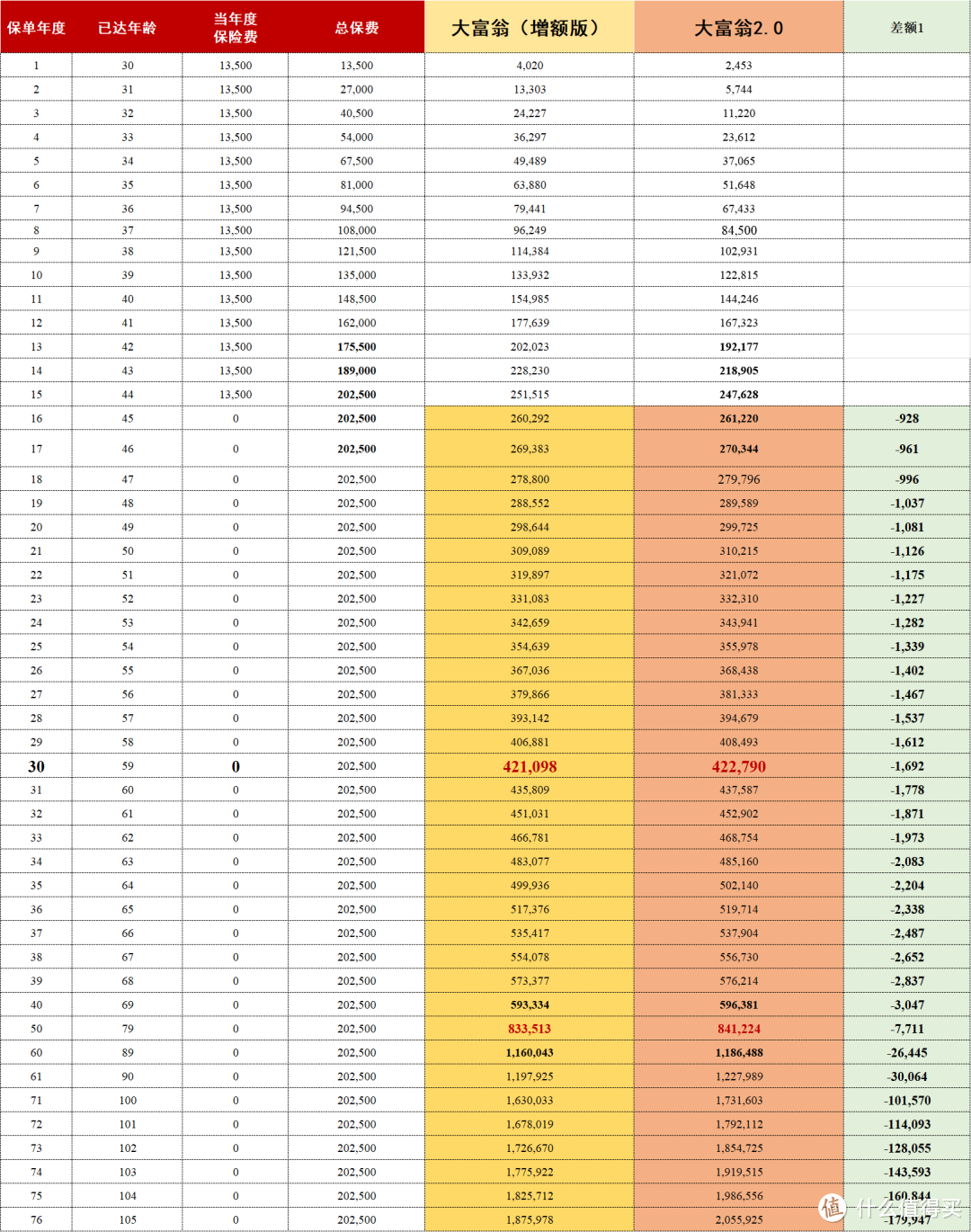 华夏金管家钻石增强版万能账户主险：大富翁增额版和2.0版选哪个？