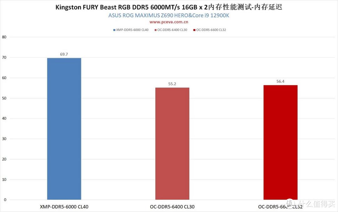 Kingston FURYBeast DDR5 RGB 6000MT/s 16GB x 2内存套装评测