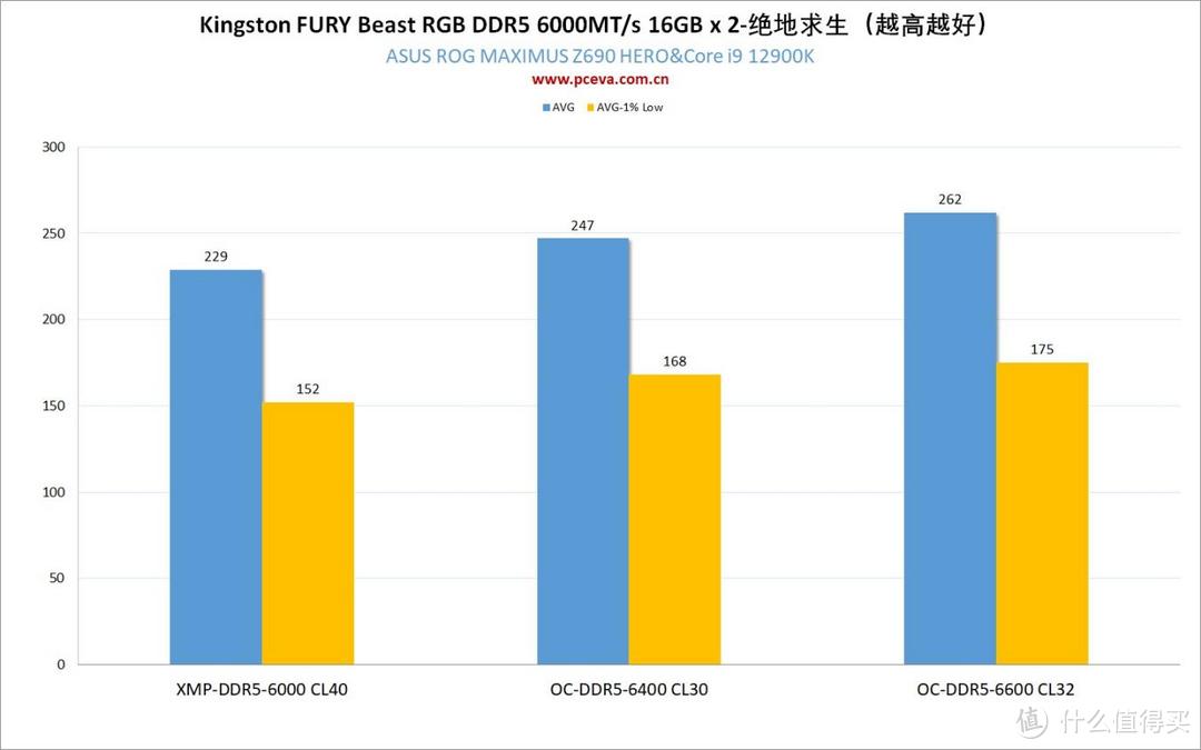 Kingston FURYBeast DDR5 RGB 6000MT/s 16GB x 2内存套装评测