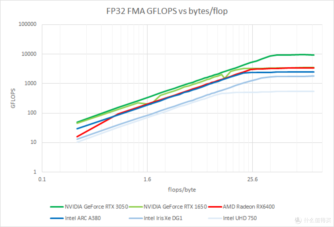5 款 GPU 的 roofline 或者说天花板图