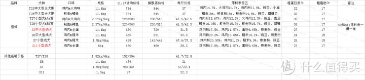 纽顿狗粮怎么样？（小甜甜自选款狗粮）