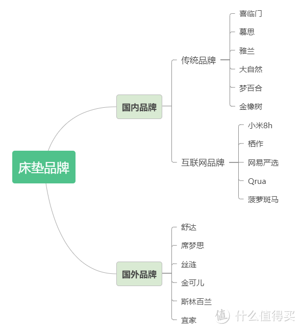 小白如何选床垫？万字干货教你如何7步选到好床垫！（内附22个品牌32张高性价比床垫推荐）