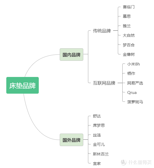 小白如何选床垫？万字干货教你如何7步选到好床垫！（内附22个品牌32张高性价比床垫推荐）