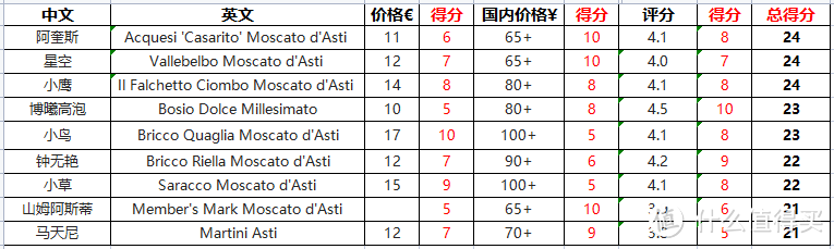 9款阿斯蒂评分如上