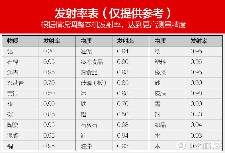 官方给的发射率表