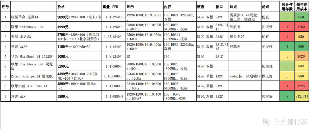 如何选购一台可以用十年的笔记本电脑