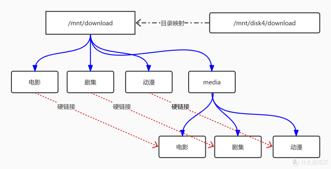 Nas资源自动下载刮削整理一体化平台——快速上手NasTools(上)