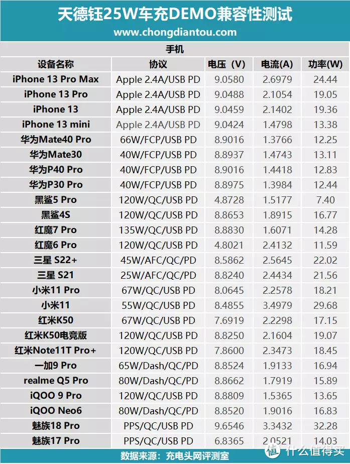 天德钰车充DEMO评测：在车上也要快充，25W PPS快充加持