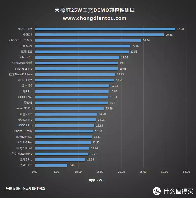 天德钰车充DEMO评测：在车上也要快充，25W PPS快充加持