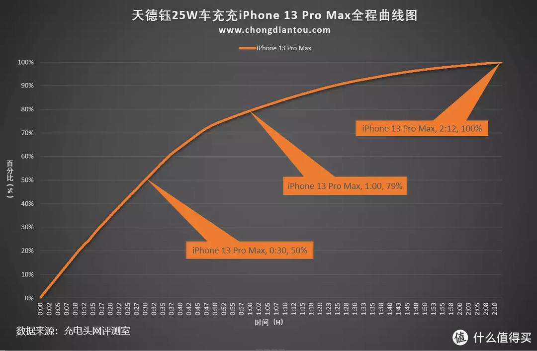 天德钰车充DEMO评测：在车上也要快充，25W PPS快充加持