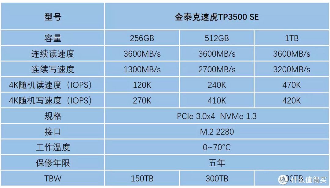 PCIe 3.0性能天花板，读取超3.5GB/s！金泰克速虎TP3500 SE 512GB评测