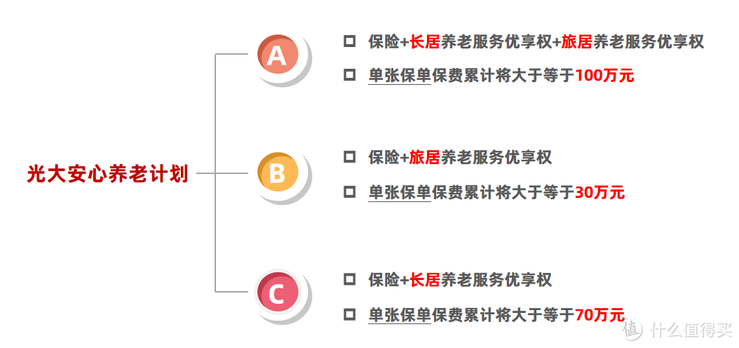 这款大公司的增额终身寿险月底下架，可对接养老社区，投保门槛低