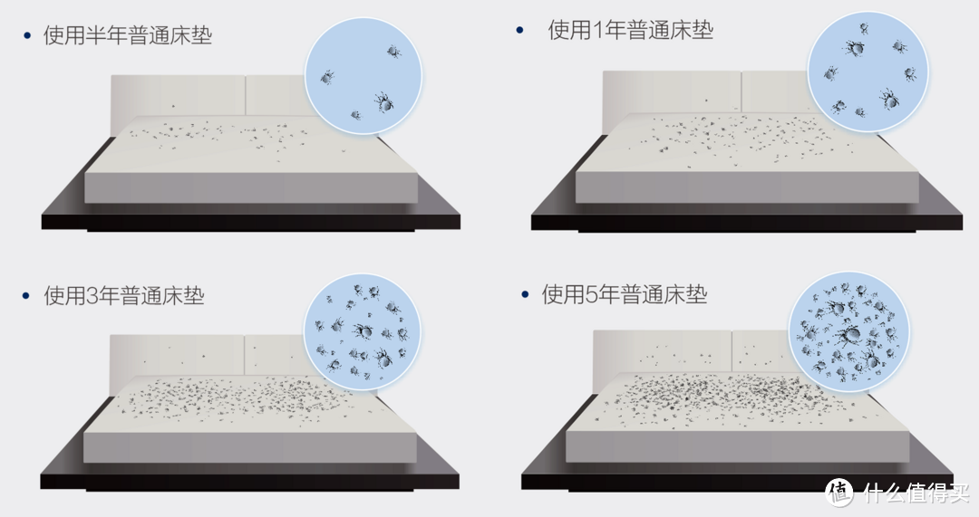 床垫使用年数越久，堆积尘螨越多