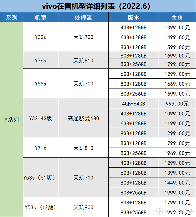 6更新」 vivo手机在售机型梳理表