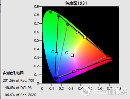 ▲HDR影院模式：201.6%709色域覆盖率/148.6%P3色域覆盖率/106.6%2020色域覆盖率
