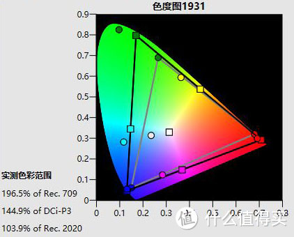 ▲HDR游戏模式：196.5%709色域覆盖率/144.9%P3色域覆盖率/103.9%2020色域覆盖率