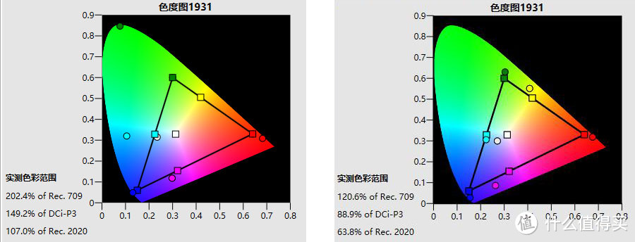 ▲SDR实测色域覆盖率对比：左为VIDDA C1标准模式 右为峰米V10标准模式