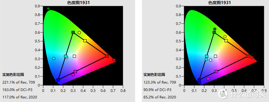 ▲SDR实测色域覆盖率对比：左为VIDDA C1鲜艳模式 右为峰米V10艳丽模式