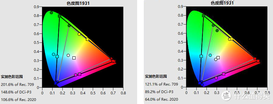 ▲HDR实测色域覆盖率对比：左为VIDDA C1影院模式 右为峰米V10电影模式