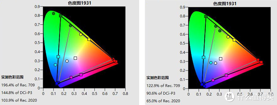 ▲HDR实测色域覆盖率对比：左为VIDDA C1鲜艳模式 右为峰米V10艳丽模式