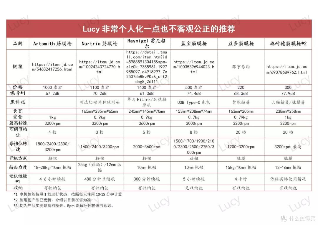 中年职人（久坐+规律运动）实测6款筋膜枪，价格从200到1500，附击打建议