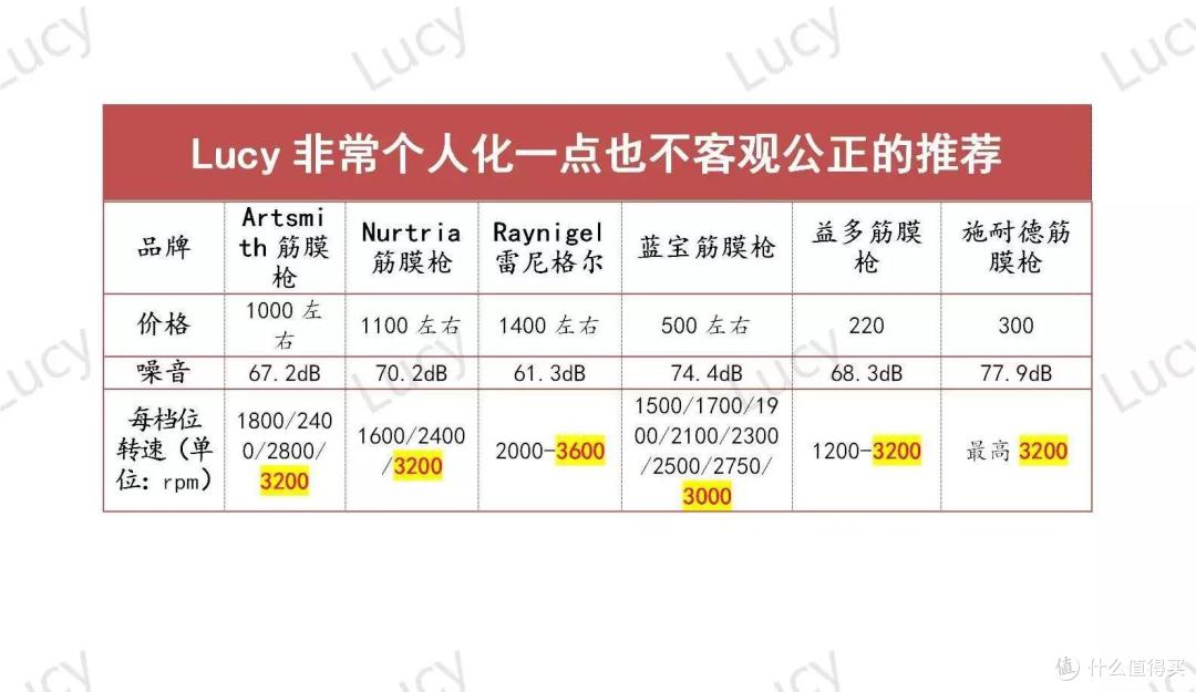 全部真实测评数据（只对我家的这几款负责），没有进行任何人为调整。