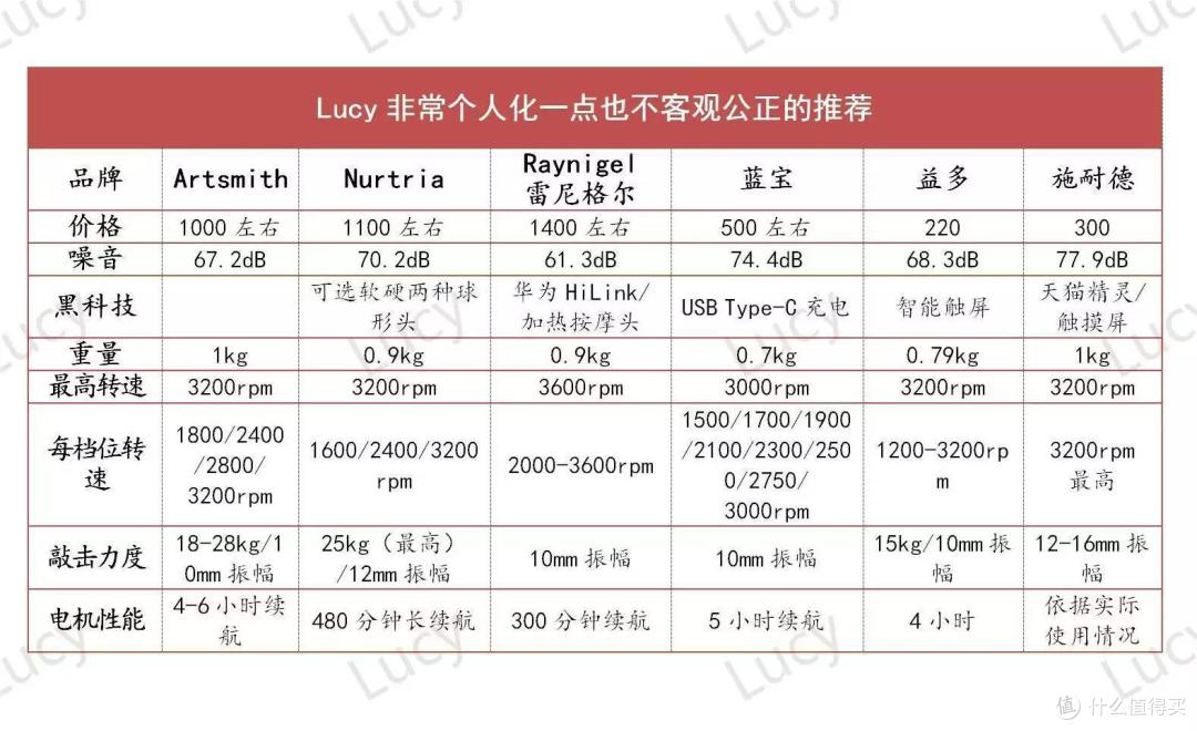 中年职人（久坐+规律运动）实测6款筋膜枪，价格从200到1500，附击打建议