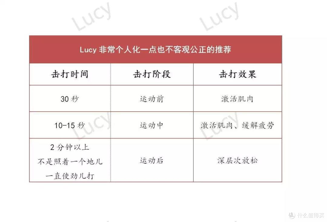 中年职人（久坐+规律运动）实测6款筋膜枪，价格从200到1500，附击打建议
