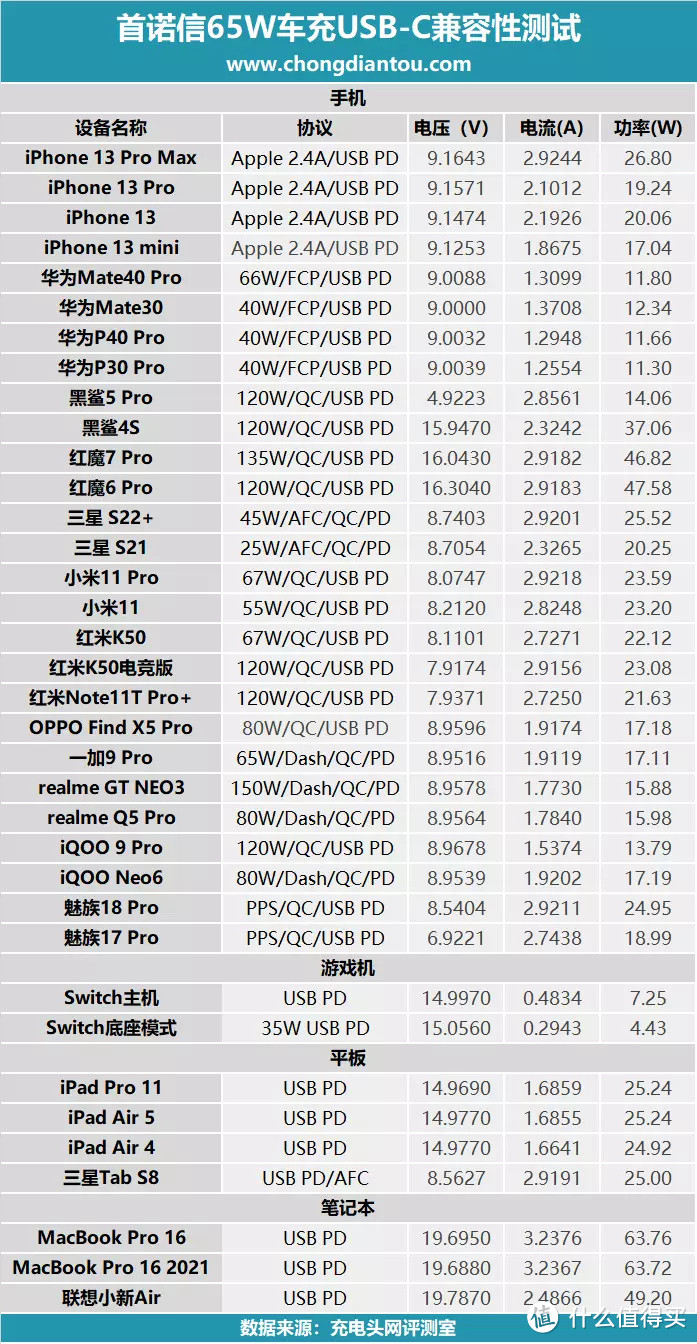 硬币大小的MINI氮化镓升降压车载充电器,首诺信65W车充测评