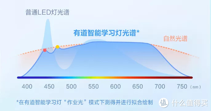 护眼+学习一个都不能少——网易有道智能学习灯