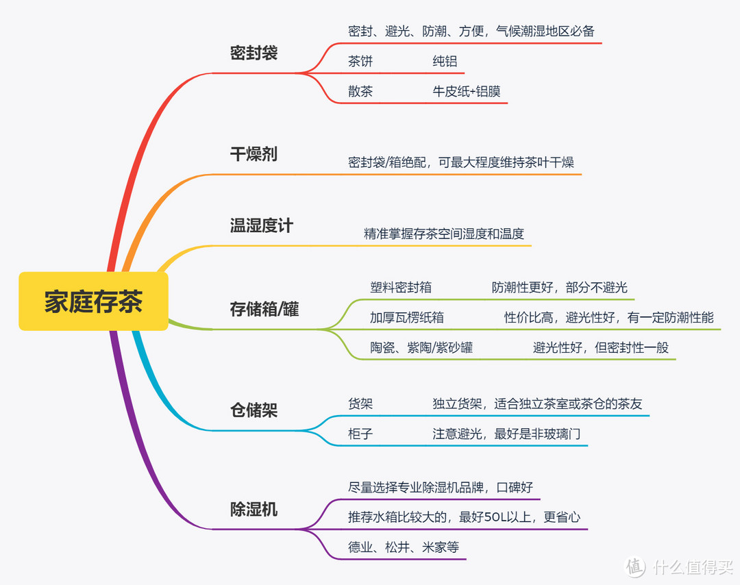 家庭存茶常用工具/设备，供参考