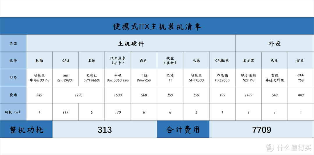 矿卡降价装台迷你主机吧！ITX装机逻辑与难点梳理！附相关硬件型号推荐清单！