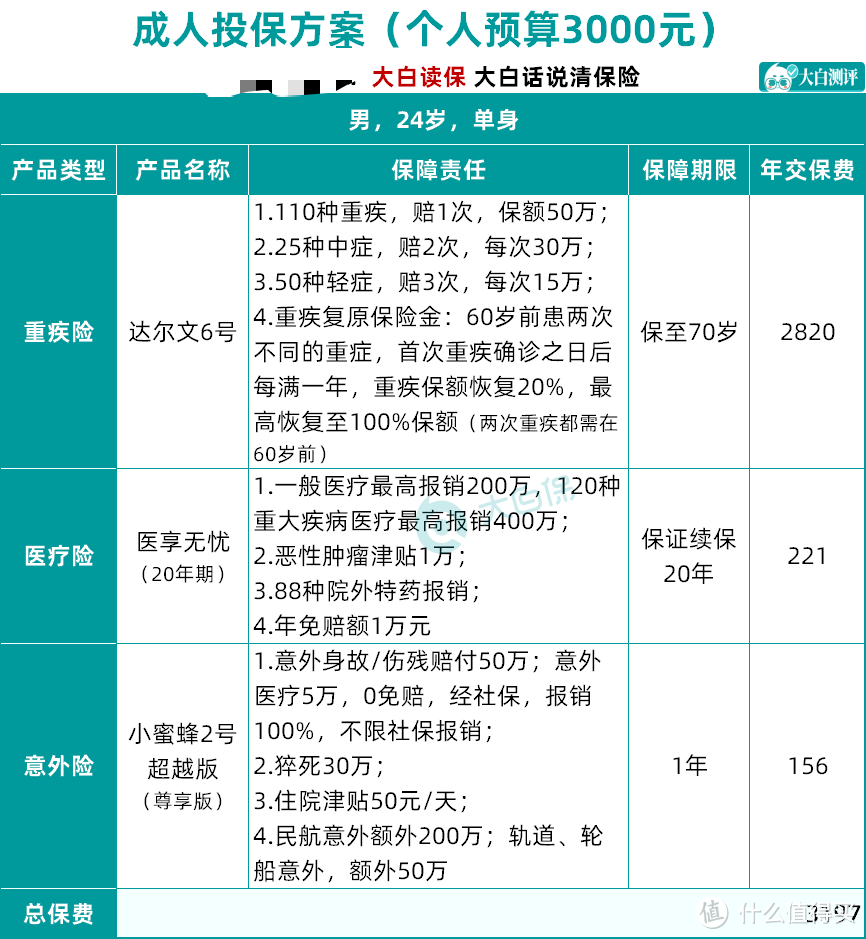 成人保险攻略，最少3000+搞定，附年入10万/15万/50万高性价比方案分享