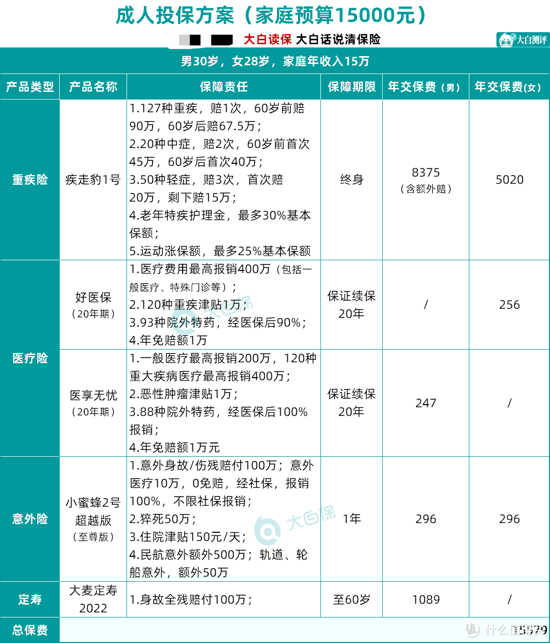 成人保险攻略，最少3000+搞定，附年入10万/15万/50万高性价比方案分享