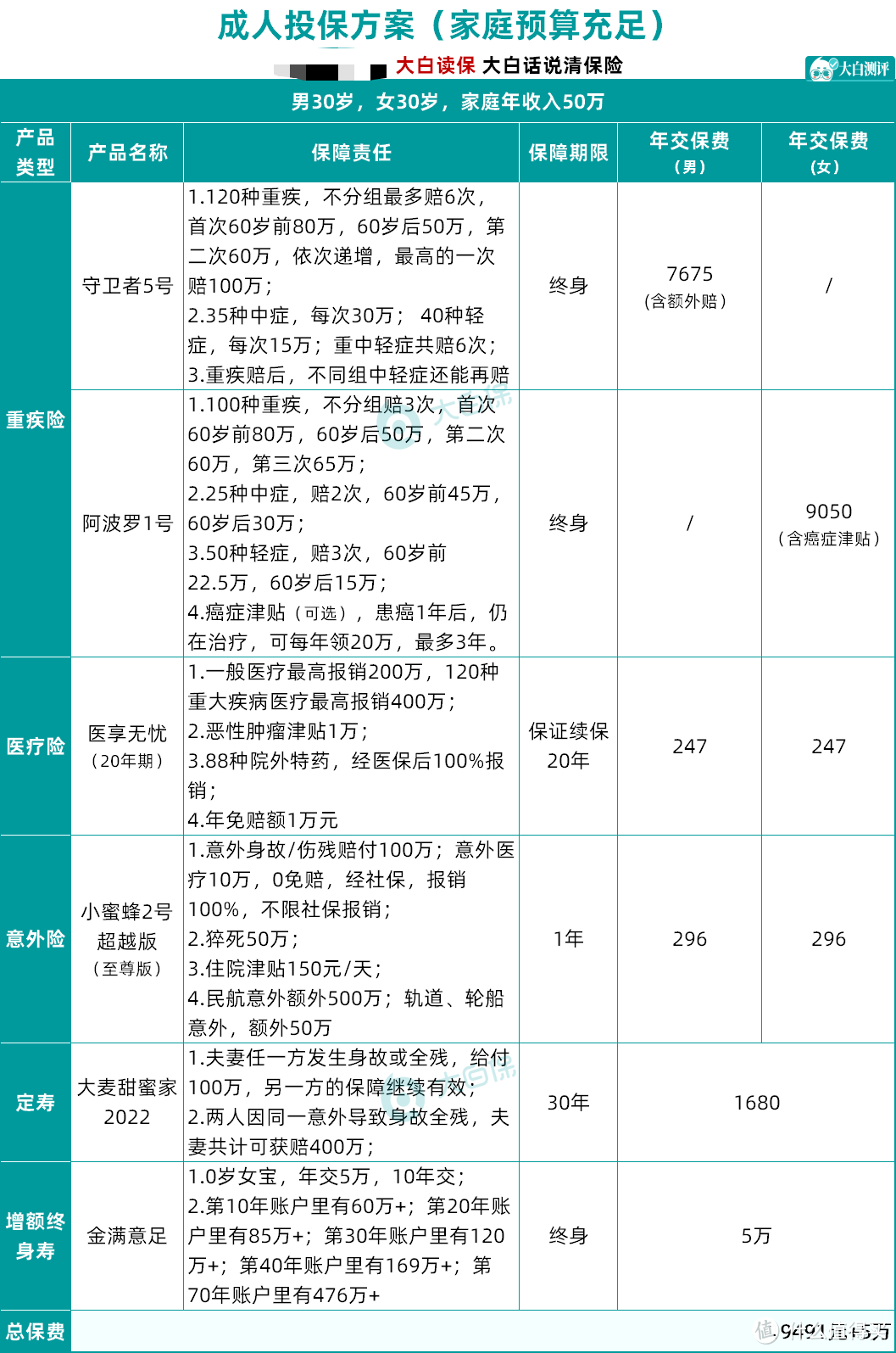 成人保险攻略，最少3000+搞定，附年入10万/15万/50万高性价比方案分享