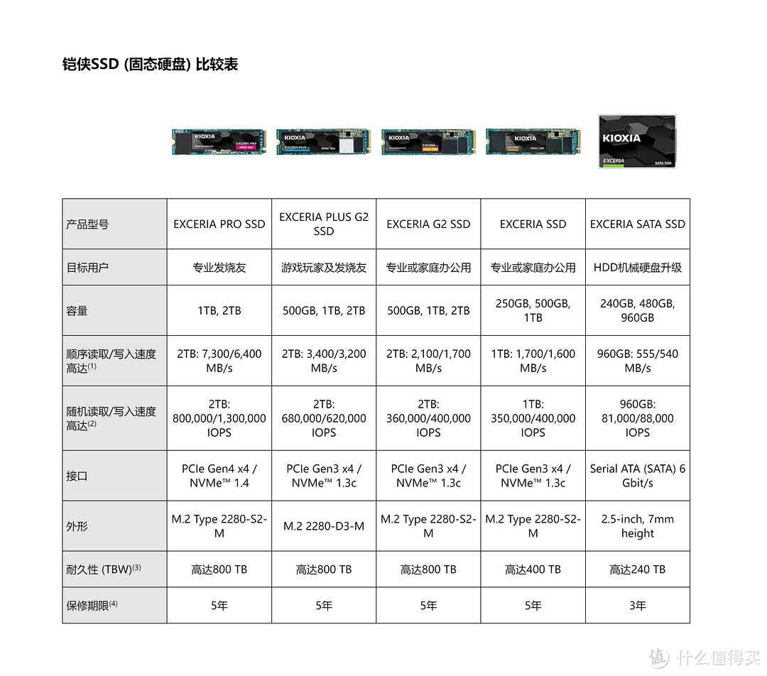 KIOXIA EXCERIA PRO SE10 PCIe x4 Gen4 2TB NVMe SSD用优越者S226A USB4.0硬盘盒是怎样一种极速传输的体验呢?