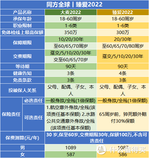 同方全球臻爱2022，卷坏了华贵大麦2022？