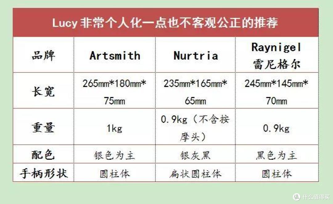 中年职人（久坐+规律运动）实测6款筋膜枪，价格从200到1500，附击打建议