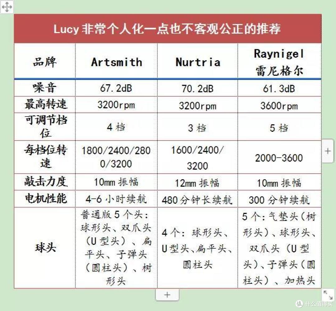 中年职人（久坐+规律运动）实测6款筋膜枪，价格从200到1500，附击打建议