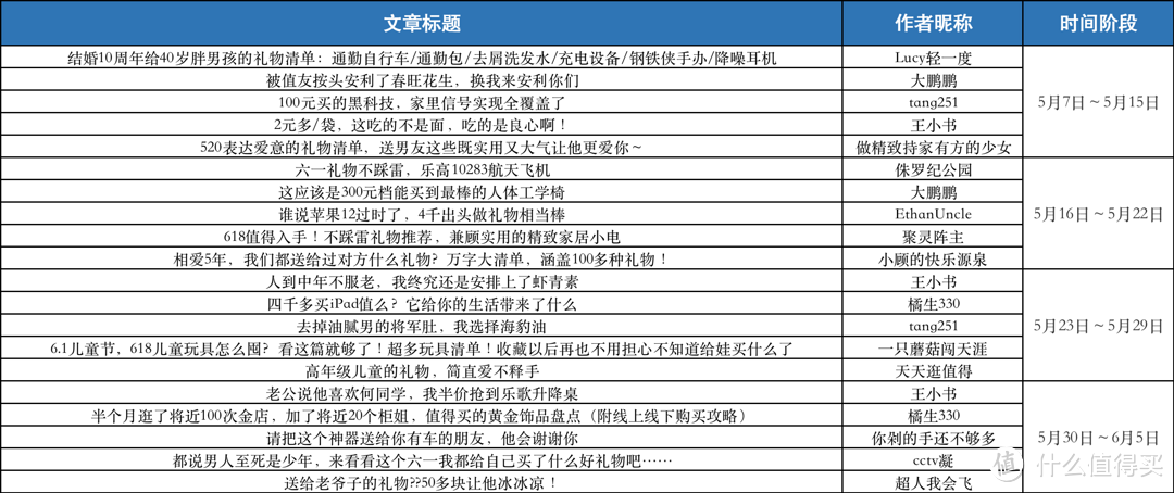 【不踩雷礼物特辑】：分享六一你为大朋友小朋友准备的惊喜